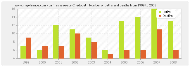 La Fresnaye-sur-Chédouet : Number of births and deaths from 1999 to 2008